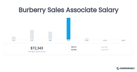 Sales Salaries in Canada for Burberry 